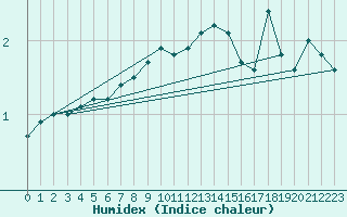 Courbe de l'humidex pour Vardo Ap