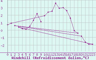 Courbe du refroidissement olien pour Doberlug-Kirchhain