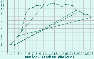 Courbe de l'humidex pour Kunda