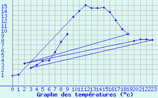 Courbe de tempratures pour Quickborn