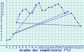 Courbe de tempratures pour Kittila Pokka