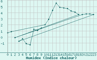 Courbe de l'humidex pour Treize-Vents (85)