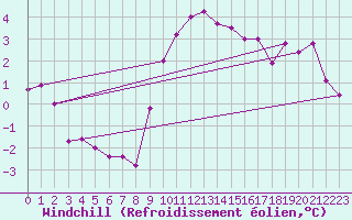 Courbe du refroidissement olien pour Saint-Igneuc (22)