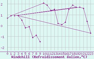 Courbe du refroidissement olien pour Vendme (41)