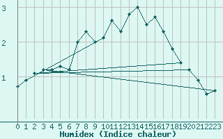 Courbe de l'humidex pour Aviemore