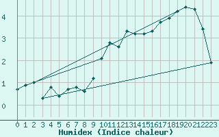 Courbe de l'humidex pour Ristolas (05)