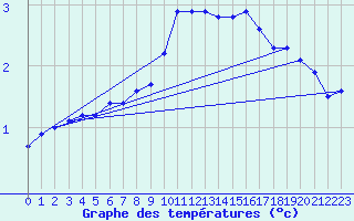 Courbe de tempratures pour Chteauroux (36)