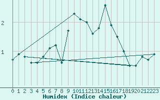 Courbe de l'humidex pour Harstad