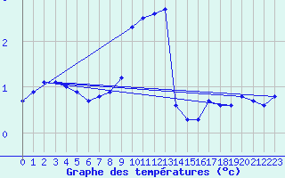 Courbe de tempratures pour Berne Liebefeld (Sw)