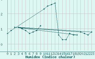 Courbe de l'humidex pour Berne Liebefeld (Sw)