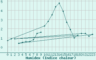 Courbe de l'humidex pour Les Marecottes