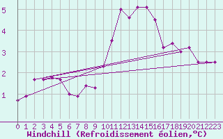Courbe du refroidissement olien pour Bad Salzuflen