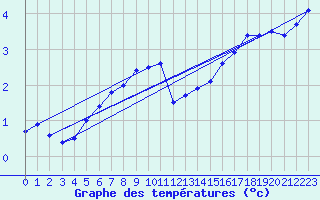 Courbe de tempratures pour Kuusiku