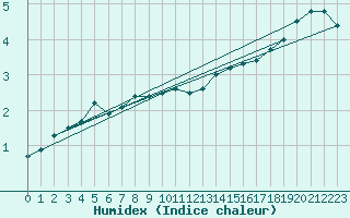 Courbe de l'humidex pour Charleroi (Be)