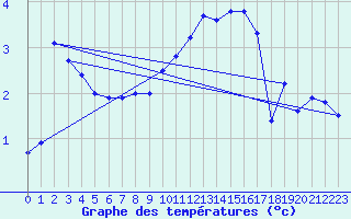Courbe de tempratures pour Hallau