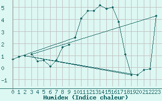 Courbe de l'humidex pour Robbia