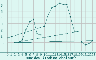 Courbe de l'humidex pour Saint-Mdard-d'Aunis (17)