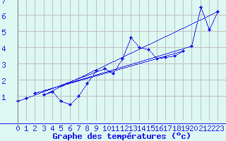 Courbe de tempratures pour Kasprowy Wierch