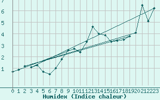 Courbe de l'humidex pour Kasprowy Wierch