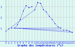 Courbe de tempratures pour Nurmijrvi Geofys Observatorio,