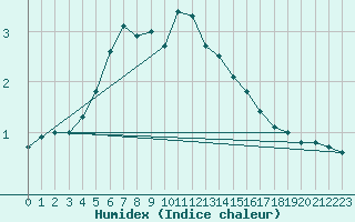 Courbe de l'humidex pour Nurmijrvi Geofys Observatorio,