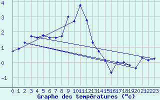 Courbe de tempratures pour Moenichkirchen