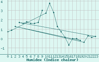 Courbe de l'humidex pour Moenichkirchen