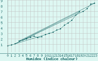 Courbe de l'humidex pour Puumala Kk Urheilukentta