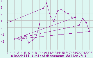 Courbe du refroidissement olien pour Saint-Hubert (Be)