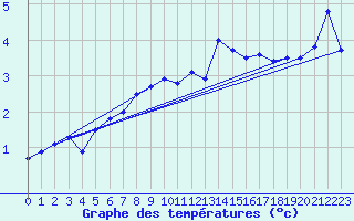 Courbe de tempratures pour Storoen