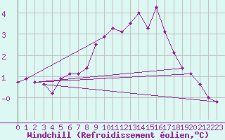 Courbe du refroidissement olien pour Faaroesund-Ar
