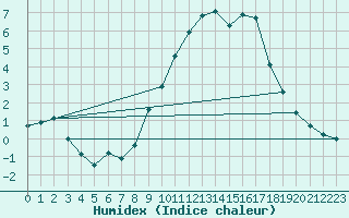 Courbe de l'humidex pour Teruel