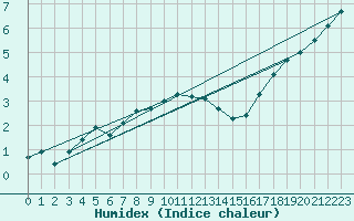 Courbe de l'humidex pour Waldmunchen