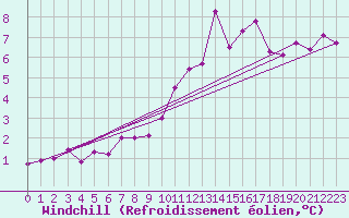 Courbe du refroidissement olien pour Villarrodrigo