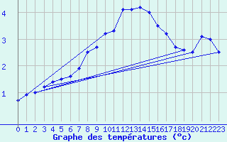 Courbe de tempratures pour Malaa-Braennan