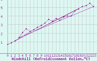 Courbe du refroidissement olien pour Lobbes (Be)