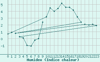 Courbe de l'humidex pour Orkdal Thamshamm