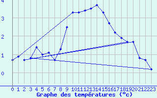 Courbe de tempratures pour La Beaume (05)