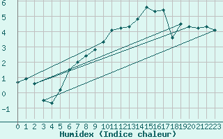 Courbe de l'humidex pour Ble / Mulhouse (68)