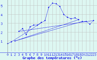 Courbe de tempratures pour Flhli