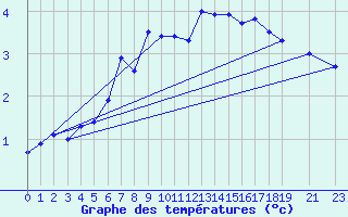 Courbe de tempratures pour Vardo