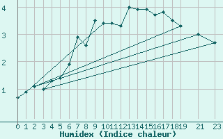 Courbe de l'humidex pour Vardo
