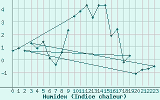 Courbe de l'humidex pour Thun