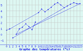Courbe de tempratures pour Bad Lippspringe