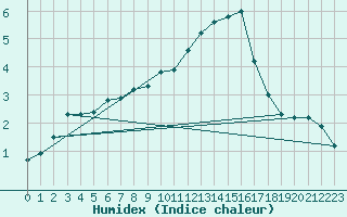 Courbe de l'humidex pour Dolembreux (Be)