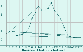 Courbe de l'humidex pour Aboyne