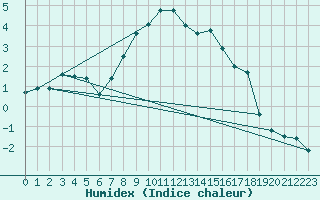 Courbe de l'humidex pour Grimsel Hospiz