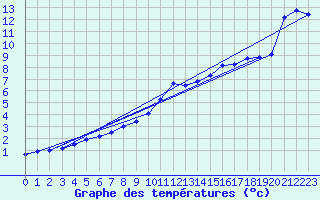 Courbe de tempratures pour Rochefort Saint-Agnant (17)