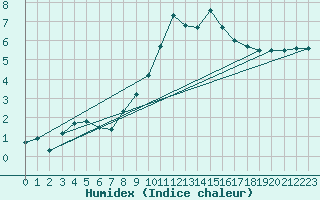 Courbe de l'humidex pour Regensburg