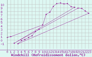Courbe du refroidissement olien pour Marnitz